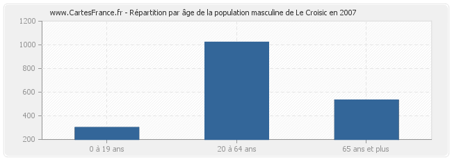 Répartition par âge de la population masculine de Le Croisic en 2007